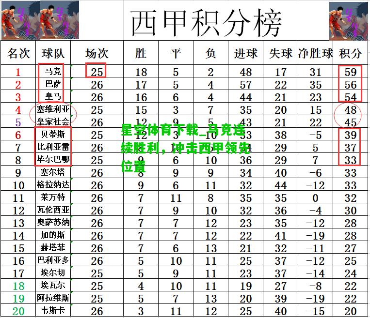 马竞连续胜利，冲击西甲领先位置
