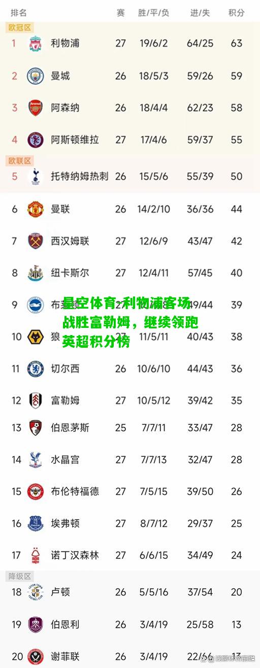 利物浦客场战胜富勒姆，继续领跑英超积分榜