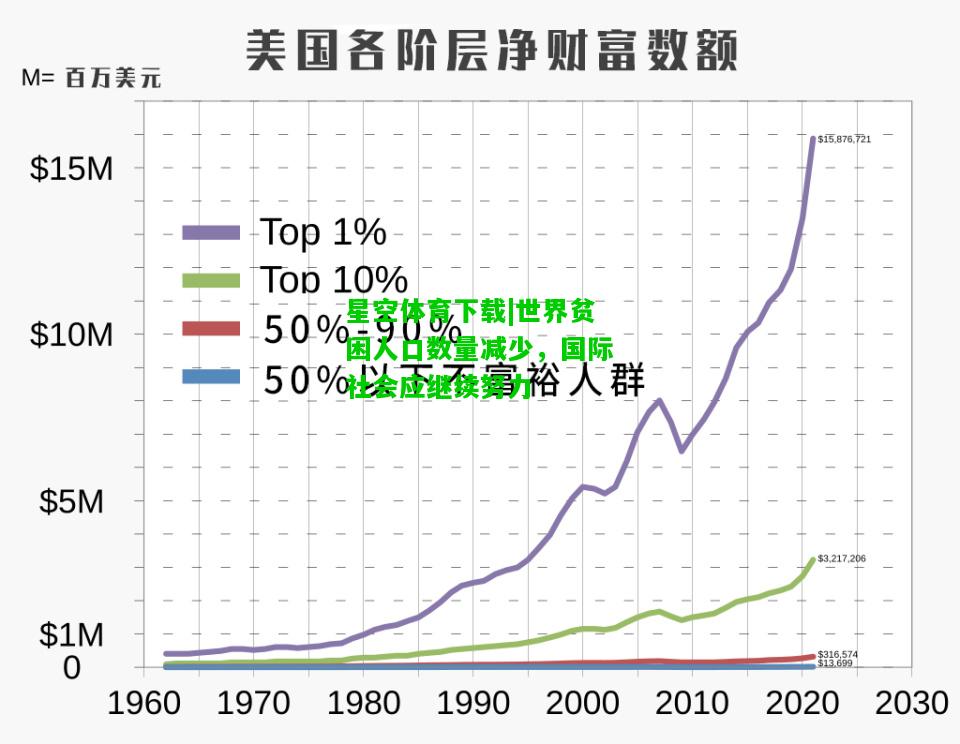 世界贫困人口数量减少，国际社会应继续努力