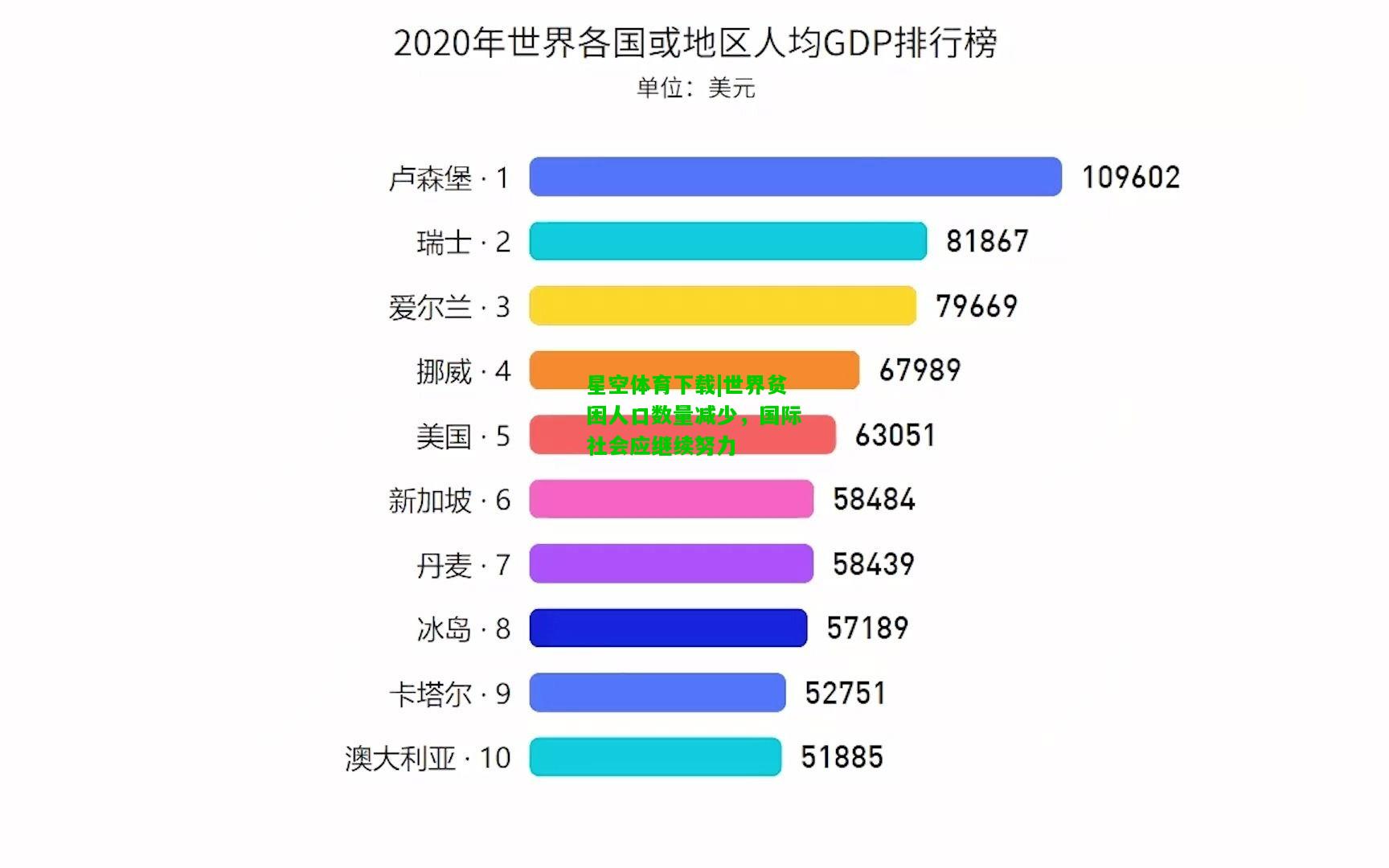 世界贫困人口数量减少，国际社会应继续努力